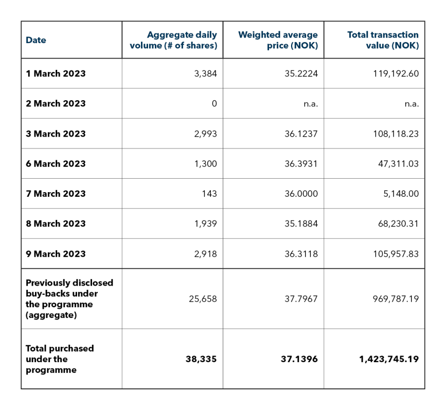 Transactions carried out under the share buy-back programme