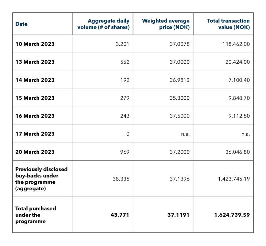 Transactions carried out under the share buy-back programme